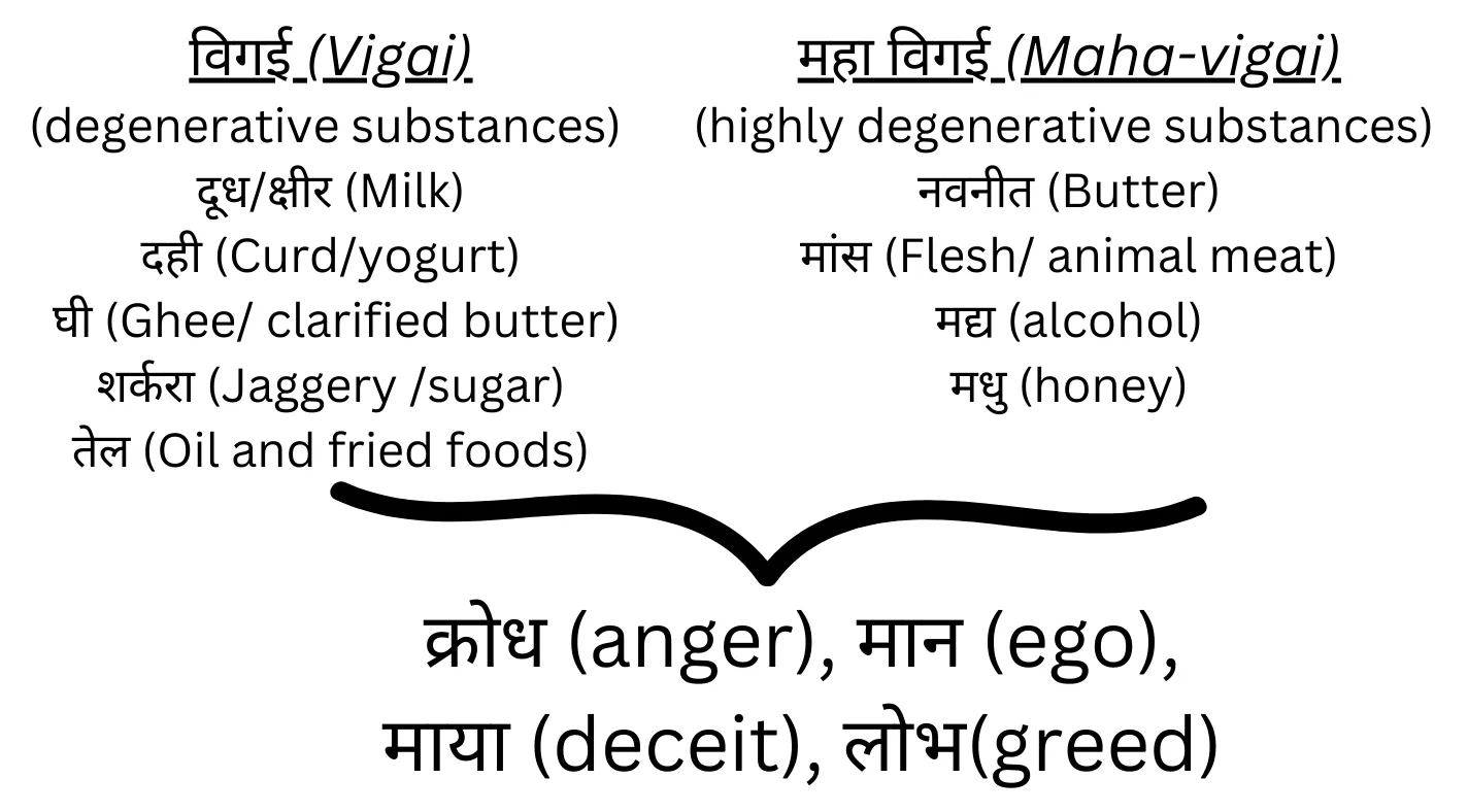 Diagram in Hindi and English listing vigai (milk, curd, ghee, jaggery, oil) and maha-vigai (butter, meat, alcohol, honey) foods, linked to the four kashayas: anger, ego, deceit and greed.